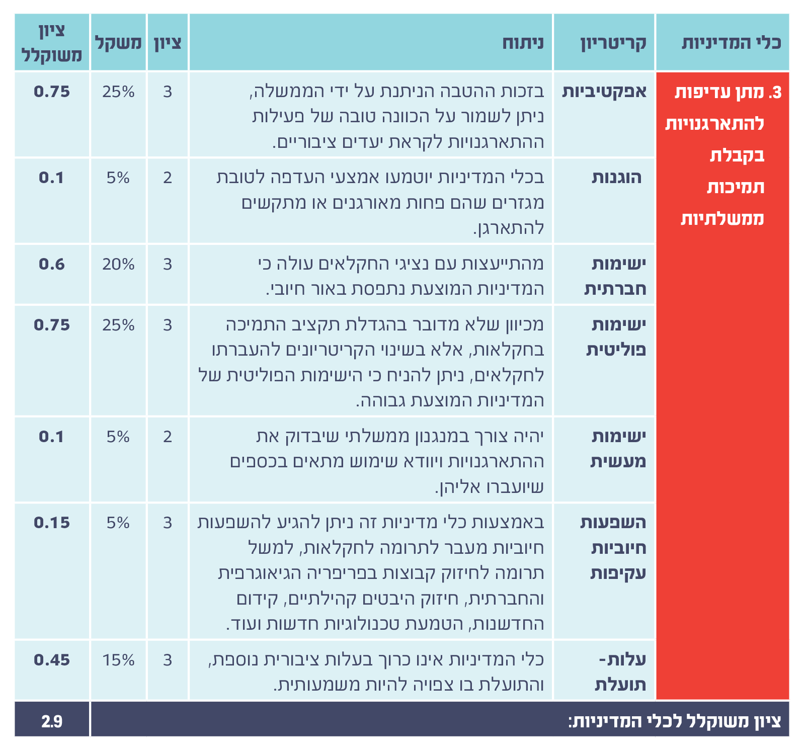 כלי 3