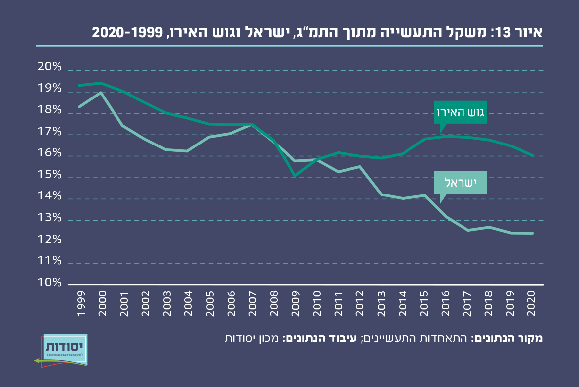 איור 13