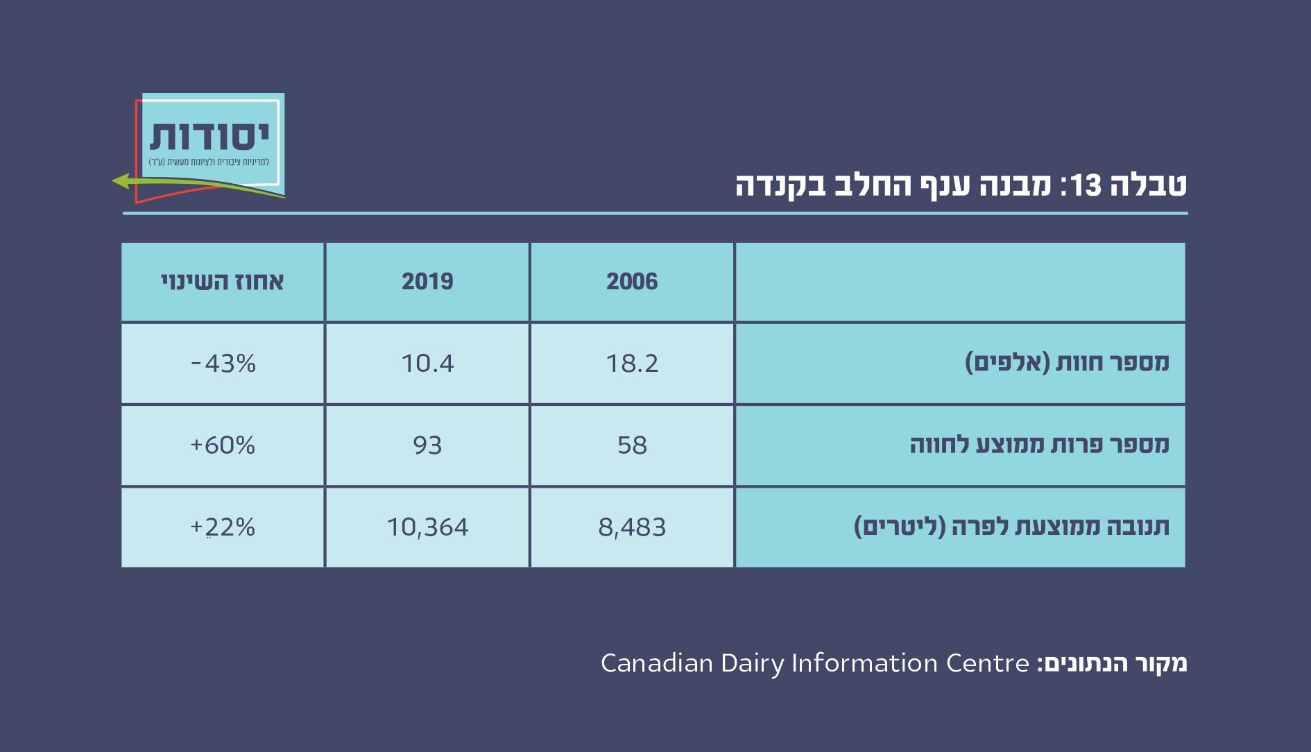 טבלה 13