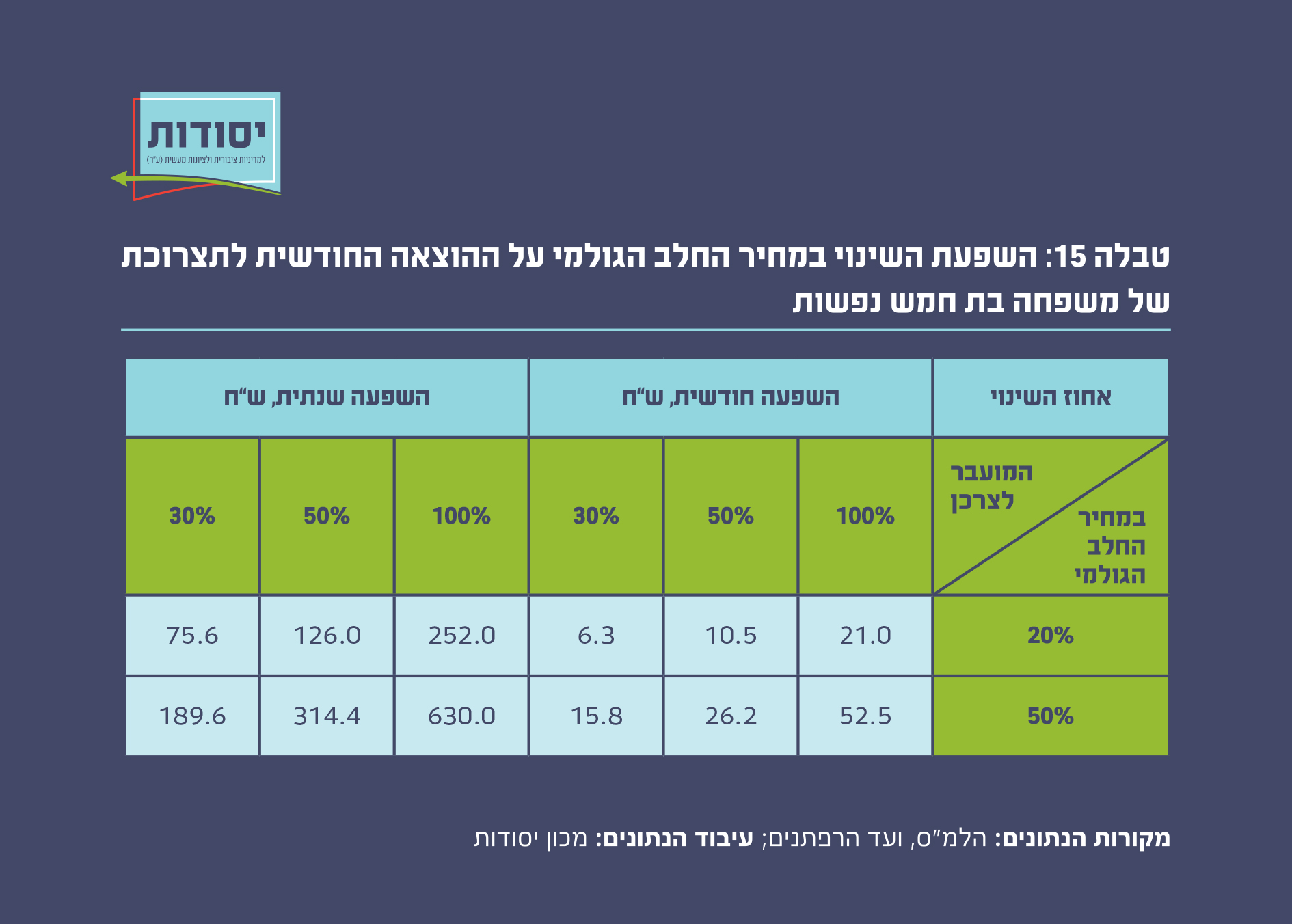 טבלה 15