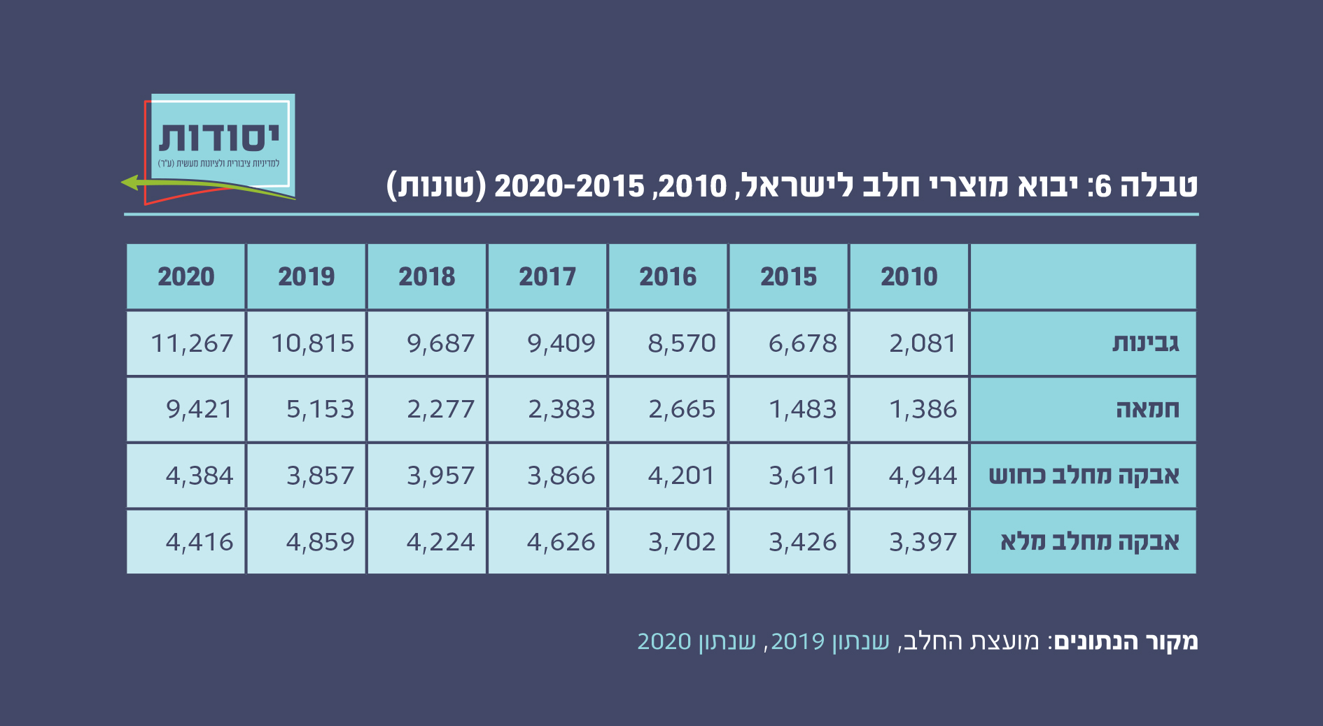 טבלה 6