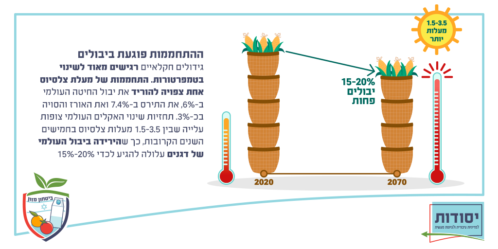 שינויים אקלימיים #1 שינויים אקלימיים #1