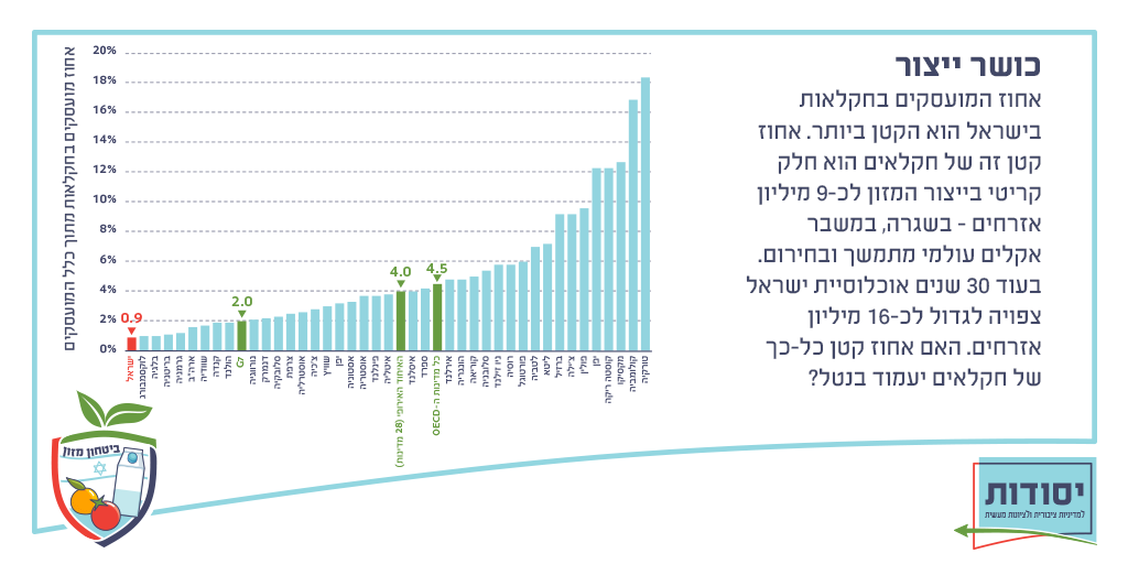 אספקה וכושר ייצור #3 אספקה וכושר ייצור #3